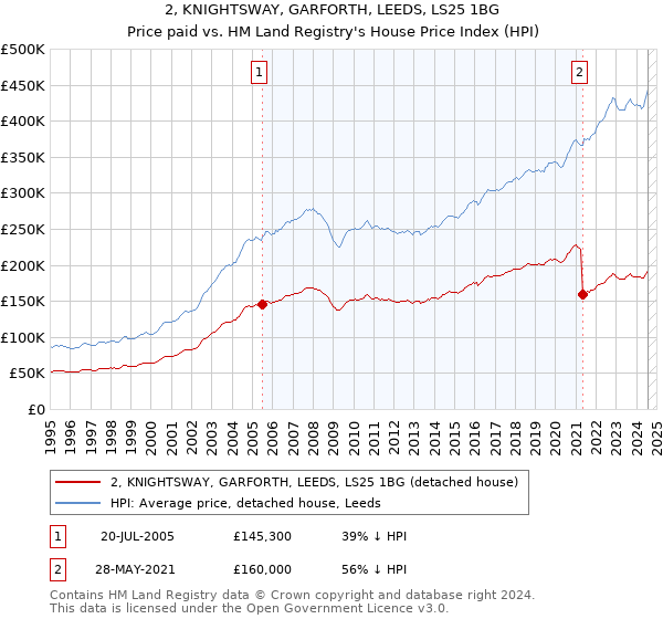 2, KNIGHTSWAY, GARFORTH, LEEDS, LS25 1BG: Price paid vs HM Land Registry's House Price Index