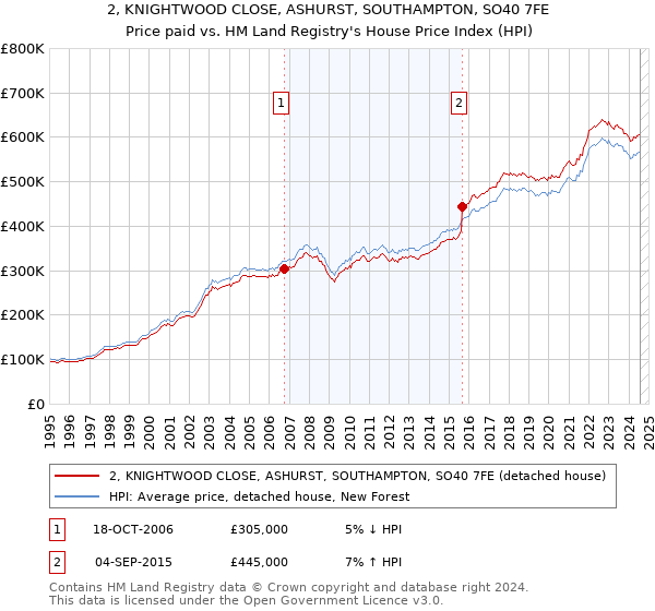 2, KNIGHTWOOD CLOSE, ASHURST, SOUTHAMPTON, SO40 7FE: Price paid vs HM Land Registry's House Price Index