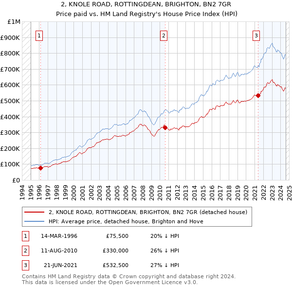 2, KNOLE ROAD, ROTTINGDEAN, BRIGHTON, BN2 7GR: Price paid vs HM Land Registry's House Price Index