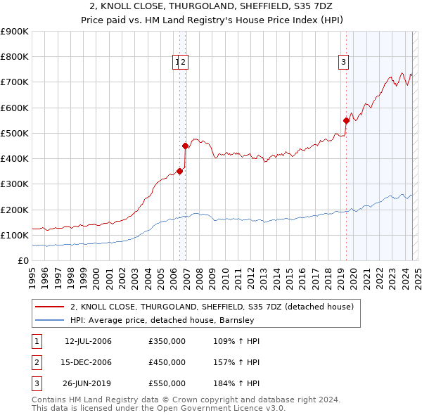 2, KNOLL CLOSE, THURGOLAND, SHEFFIELD, S35 7DZ: Price paid vs HM Land Registry's House Price Index