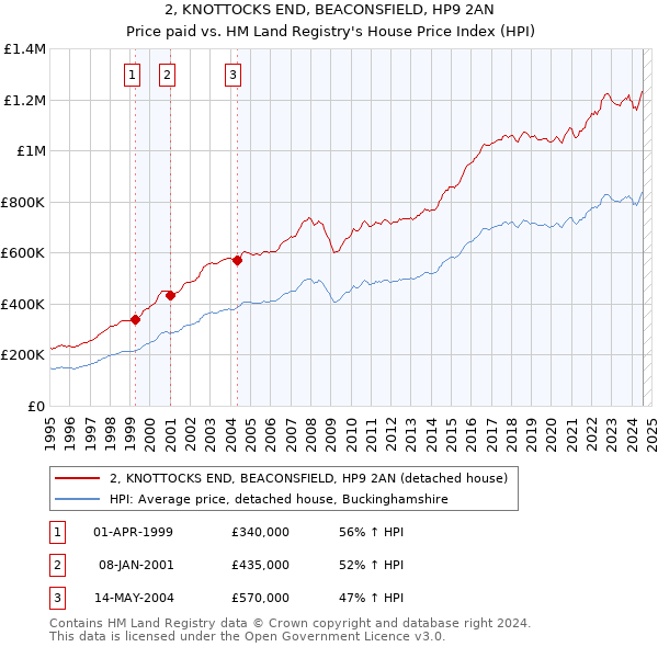 2, KNOTTOCKS END, BEACONSFIELD, HP9 2AN: Price paid vs HM Land Registry's House Price Index