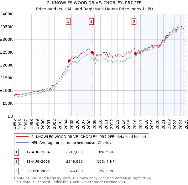 2, KNOWLES WOOD DRIVE, CHORLEY, PR7 2FE: Price paid vs HM Land Registry's House Price Index