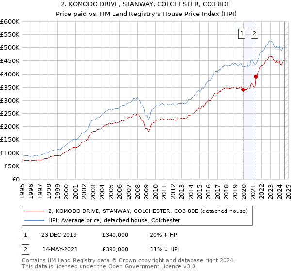 2, KOMODO DRIVE, STANWAY, COLCHESTER, CO3 8DE: Price paid vs HM Land Registry's House Price Index