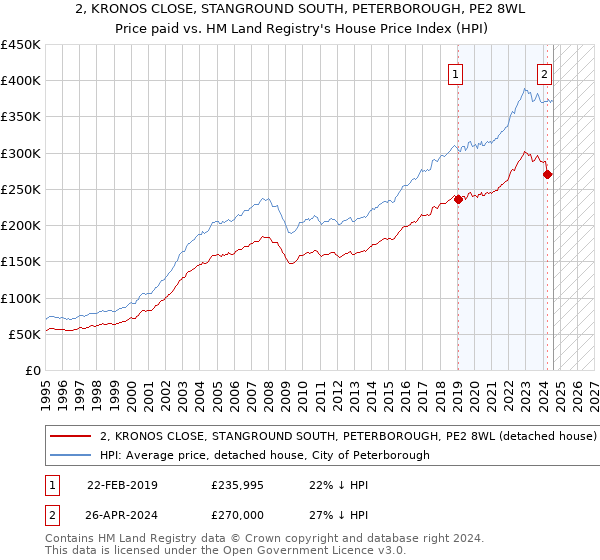 2, KRONOS CLOSE, STANGROUND SOUTH, PETERBOROUGH, PE2 8WL: Price paid vs HM Land Registry's House Price Index