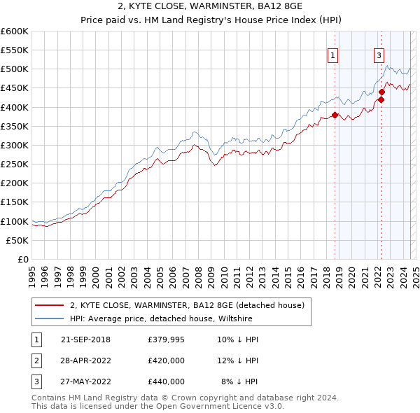 2, KYTE CLOSE, WARMINSTER, BA12 8GE: Price paid vs HM Land Registry's House Price Index