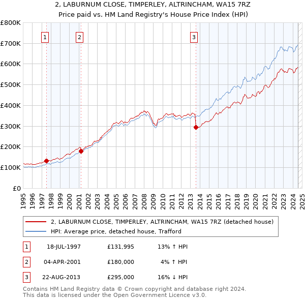 2, LABURNUM CLOSE, TIMPERLEY, ALTRINCHAM, WA15 7RZ: Price paid vs HM Land Registry's House Price Index