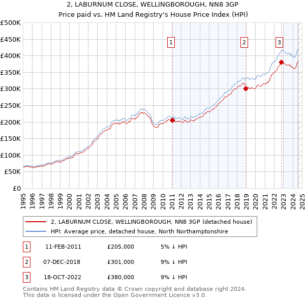 2, LABURNUM CLOSE, WELLINGBOROUGH, NN8 3GP: Price paid vs HM Land Registry's House Price Index