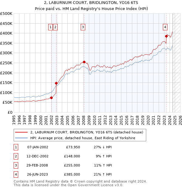 2, LABURNUM COURT, BRIDLINGTON, YO16 6TS: Price paid vs HM Land Registry's House Price Index