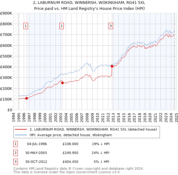 2, LABURNUM ROAD, WINNERSH, WOKINGHAM, RG41 5XL: Price paid vs HM Land Registry's House Price Index