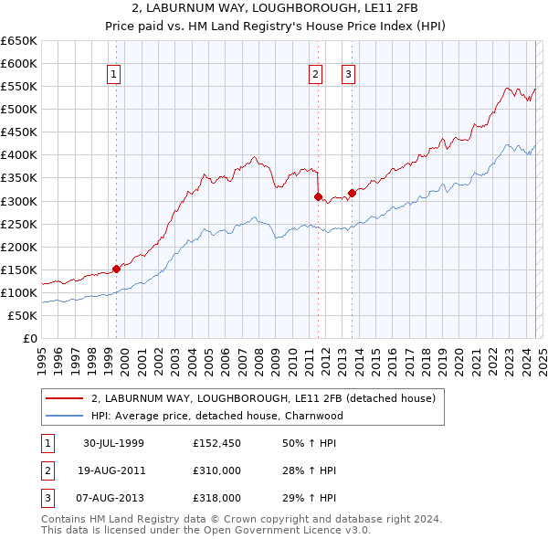 2, LABURNUM WAY, LOUGHBOROUGH, LE11 2FB: Price paid vs HM Land Registry's House Price Index