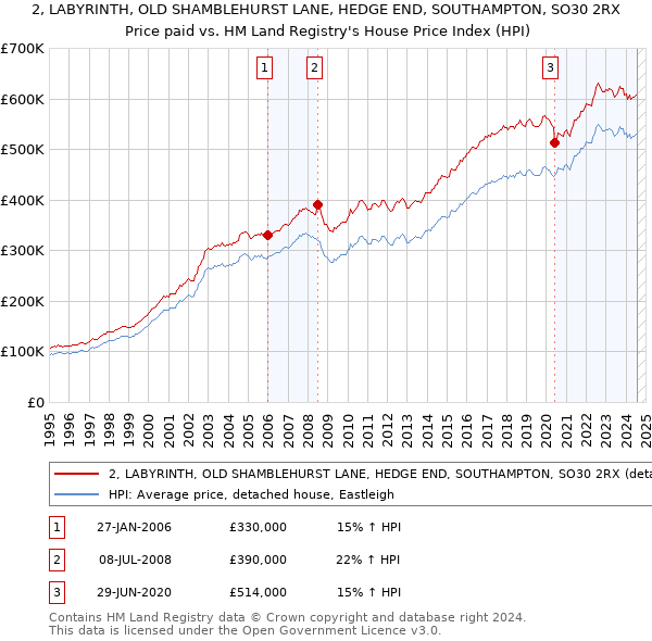 2, LABYRINTH, OLD SHAMBLEHURST LANE, HEDGE END, SOUTHAMPTON, SO30 2RX: Price paid vs HM Land Registry's House Price Index