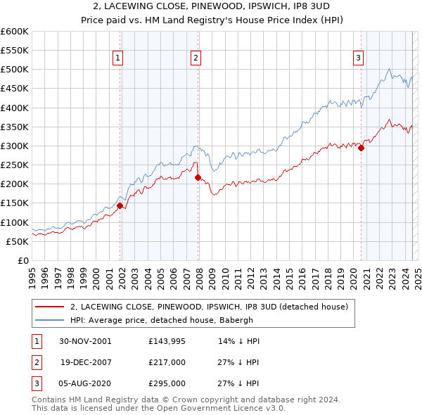 2, LACEWING CLOSE, PINEWOOD, IPSWICH, IP8 3UD: Price paid vs HM Land Registry's House Price Index