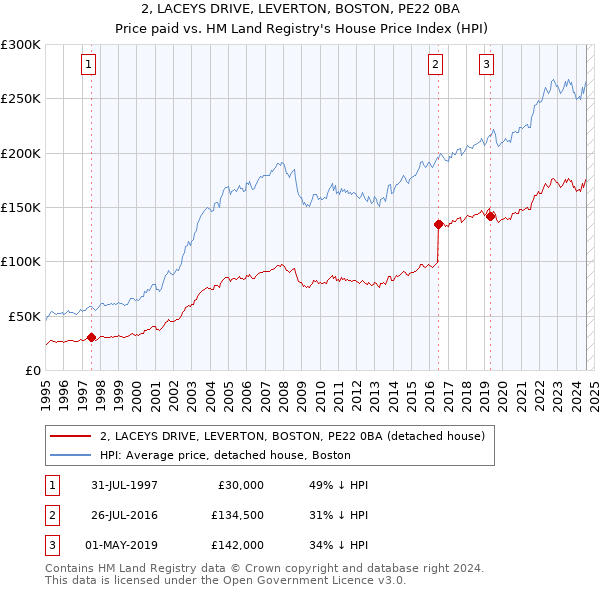 2, LACEYS DRIVE, LEVERTON, BOSTON, PE22 0BA: Price paid vs HM Land Registry's House Price Index