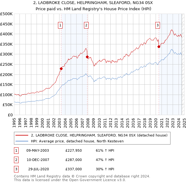 2, LADBROKE CLOSE, HELPRINGHAM, SLEAFORD, NG34 0SX: Price paid vs HM Land Registry's House Price Index