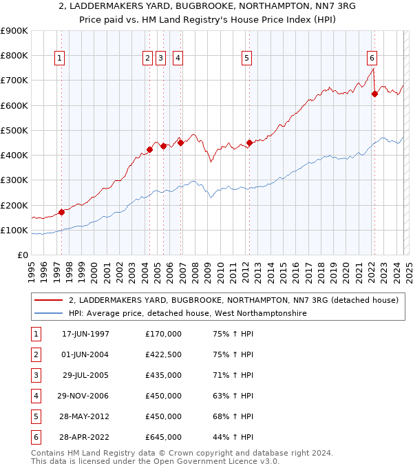 2, LADDERMAKERS YARD, BUGBROOKE, NORTHAMPTON, NN7 3RG: Price paid vs HM Land Registry's House Price Index