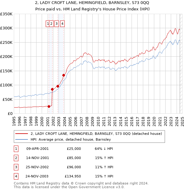 2, LADY CROFT LANE, HEMINGFIELD, BARNSLEY, S73 0QQ: Price paid vs HM Land Registry's House Price Index