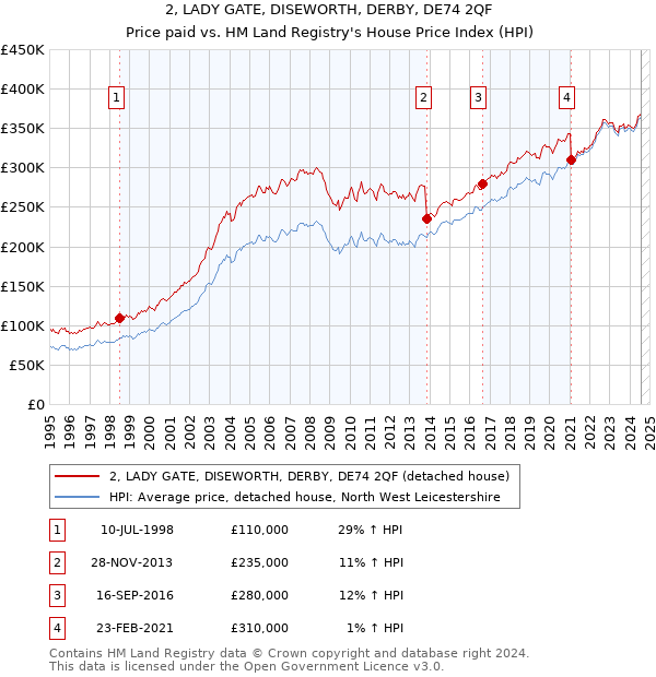 2, LADY GATE, DISEWORTH, DERBY, DE74 2QF: Price paid vs HM Land Registry's House Price Index