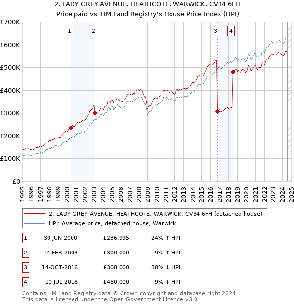 2, LADY GREY AVENUE, HEATHCOTE, WARWICK, CV34 6FH: Price paid vs HM Land Registry's House Price Index