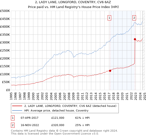 2, LADY LANE, LONGFORD, COVENTRY, CV6 6AZ: Price paid vs HM Land Registry's House Price Index