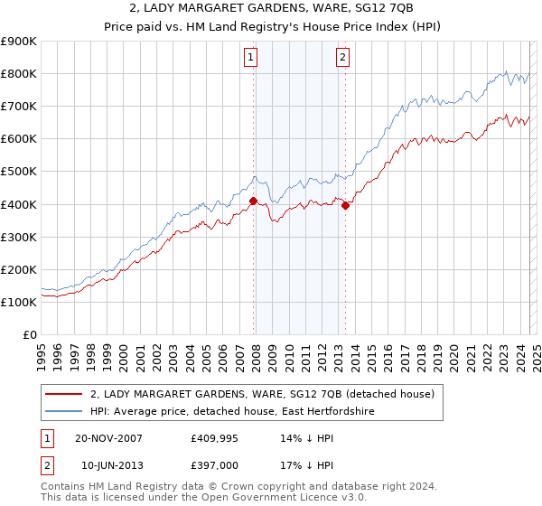 2, LADY MARGARET GARDENS, WARE, SG12 7QB: Price paid vs HM Land Registry's House Price Index