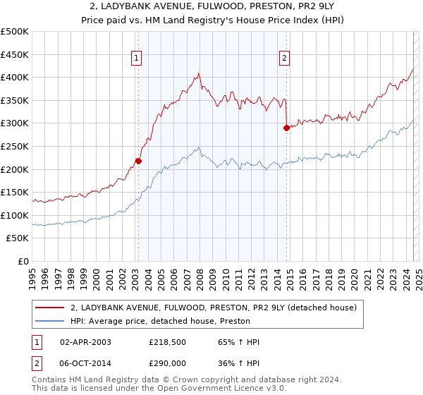 2, LADYBANK AVENUE, FULWOOD, PRESTON, PR2 9LY: Price paid vs HM Land Registry's House Price Index