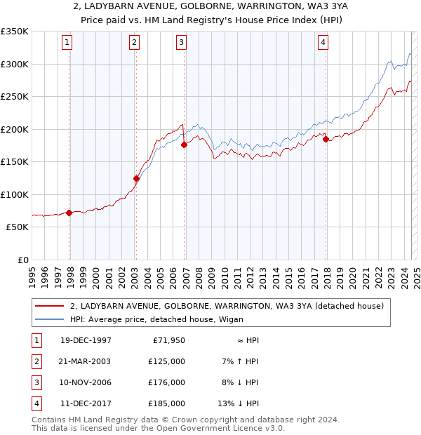 2, LADYBARN AVENUE, GOLBORNE, WARRINGTON, WA3 3YA: Price paid vs HM Land Registry's House Price Index