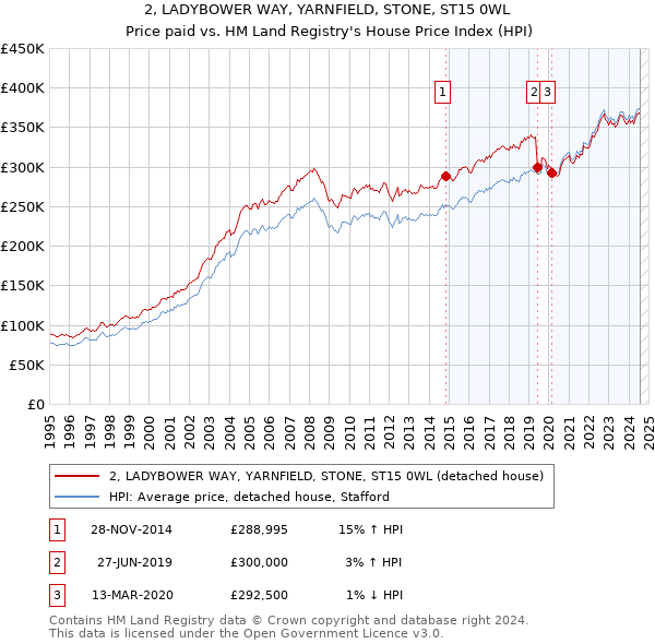 2, LADYBOWER WAY, YARNFIELD, STONE, ST15 0WL: Price paid vs HM Land Registry's House Price Index