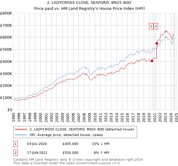 2, LADYCROSS CLOSE, SEAFORD, BN25 4DD: Price paid vs HM Land Registry's House Price Index