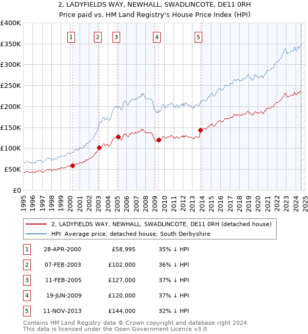 2, LADYFIELDS WAY, NEWHALL, SWADLINCOTE, DE11 0RH: Price paid vs HM Land Registry's House Price Index