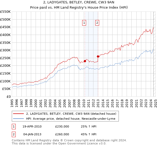 2, LADYGATES, BETLEY, CREWE, CW3 9AN: Price paid vs HM Land Registry's House Price Index