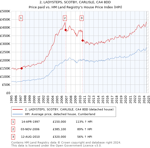 2, LADYSTEPS, SCOTBY, CARLISLE, CA4 8DD: Price paid vs HM Land Registry's House Price Index