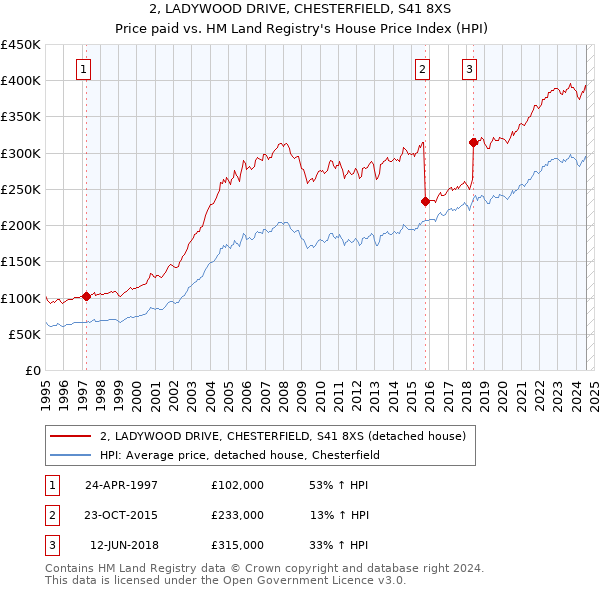 2, LADYWOOD DRIVE, CHESTERFIELD, S41 8XS: Price paid vs HM Land Registry's House Price Index