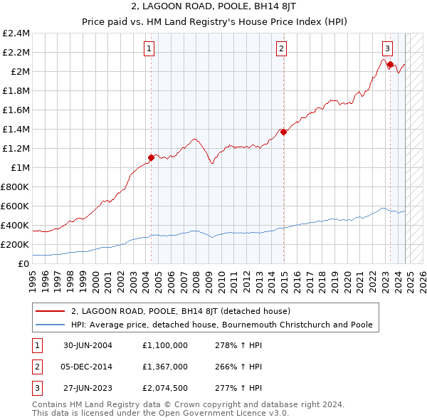 2, LAGOON ROAD, POOLE, BH14 8JT: Price paid vs HM Land Registry's House Price Index