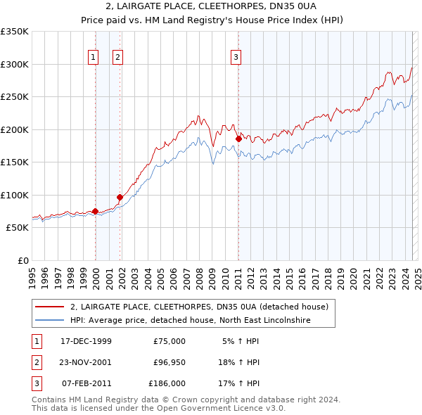 2, LAIRGATE PLACE, CLEETHORPES, DN35 0UA: Price paid vs HM Land Registry's House Price Index