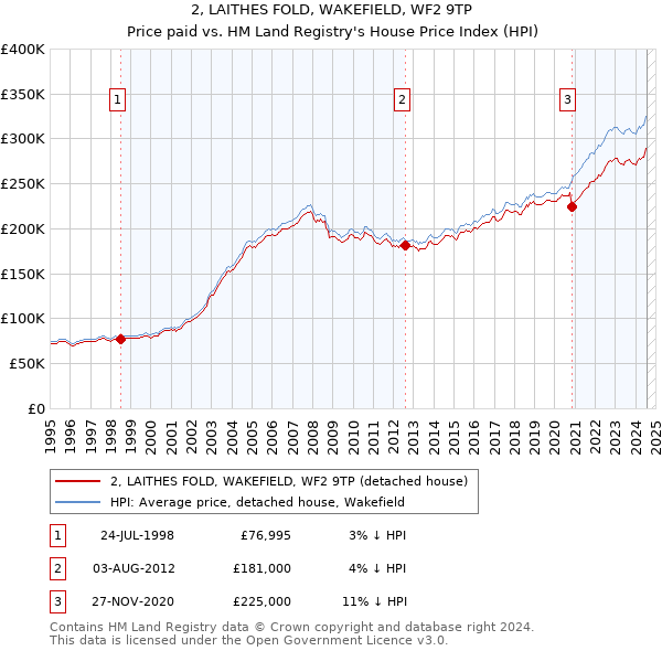 2, LAITHES FOLD, WAKEFIELD, WF2 9TP: Price paid vs HM Land Registry's House Price Index