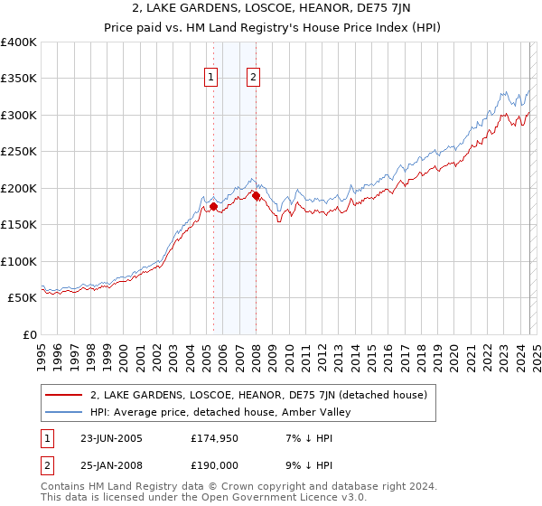 2, LAKE GARDENS, LOSCOE, HEANOR, DE75 7JN: Price paid vs HM Land Registry's House Price Index