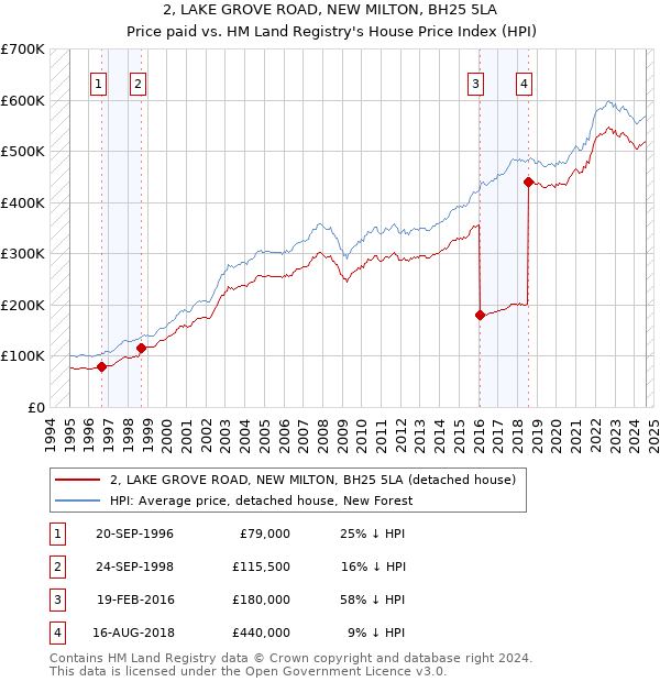 2, LAKE GROVE ROAD, NEW MILTON, BH25 5LA: Price paid vs HM Land Registry's House Price Index