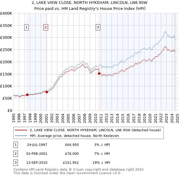 2, LAKE VIEW CLOSE, NORTH HYKEHAM, LINCOLN, LN6 9SW: Price paid vs HM Land Registry's House Price Index