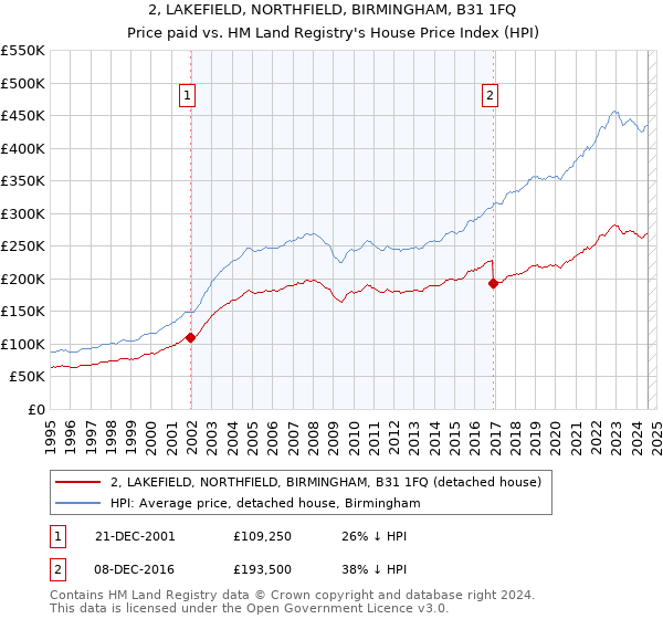 2, LAKEFIELD, NORTHFIELD, BIRMINGHAM, B31 1FQ: Price paid vs HM Land Registry's House Price Index