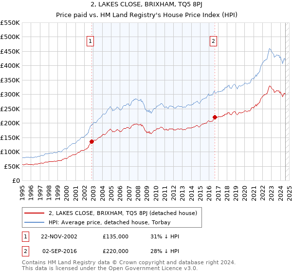 2, LAKES CLOSE, BRIXHAM, TQ5 8PJ: Price paid vs HM Land Registry's House Price Index