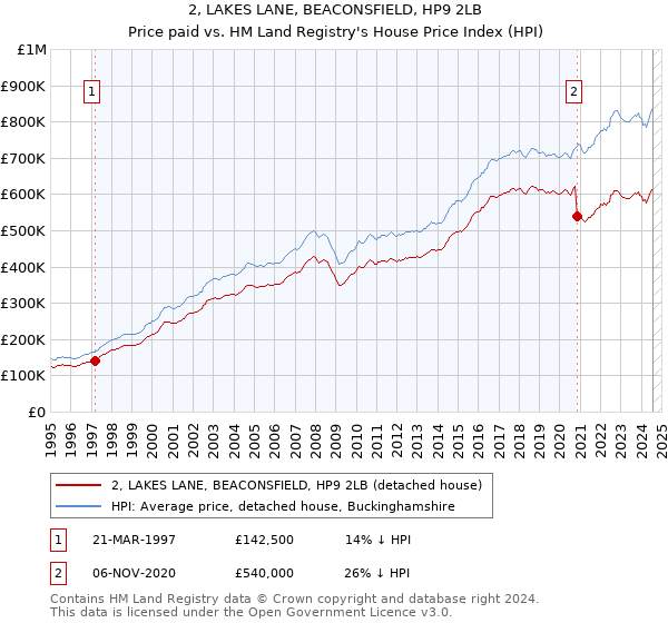 2, LAKES LANE, BEACONSFIELD, HP9 2LB: Price paid vs HM Land Registry's House Price Index