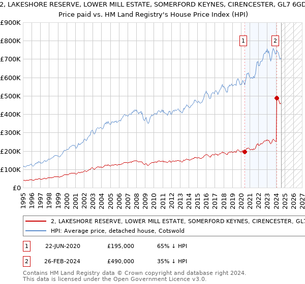 2, LAKESHORE RESERVE, LOWER MILL ESTATE, SOMERFORD KEYNES, CIRENCESTER, GL7 6GD: Price paid vs HM Land Registry's House Price Index