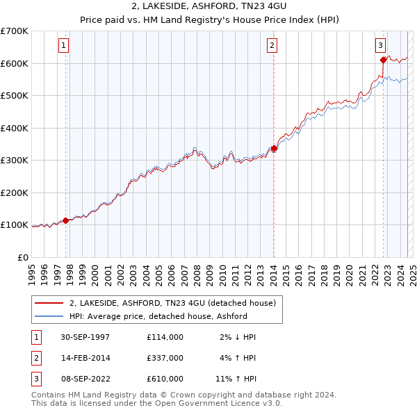 2, LAKESIDE, ASHFORD, TN23 4GU: Price paid vs HM Land Registry's House Price Index