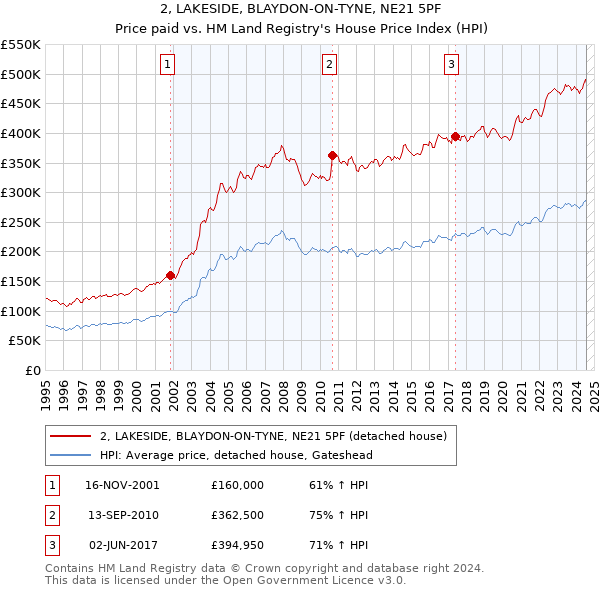 2, LAKESIDE, BLAYDON-ON-TYNE, NE21 5PF: Price paid vs HM Land Registry's House Price Index