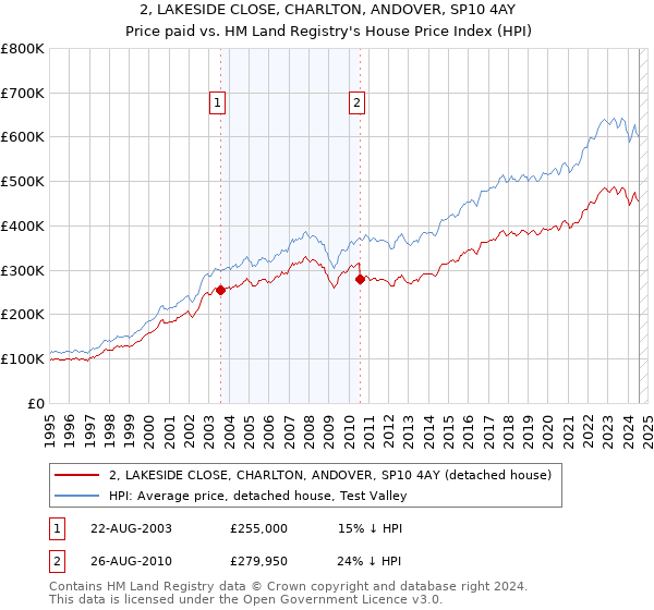 2, LAKESIDE CLOSE, CHARLTON, ANDOVER, SP10 4AY: Price paid vs HM Land Registry's House Price Index