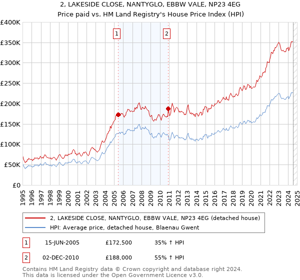 2, LAKESIDE CLOSE, NANTYGLO, EBBW VALE, NP23 4EG: Price paid vs HM Land Registry's House Price Index