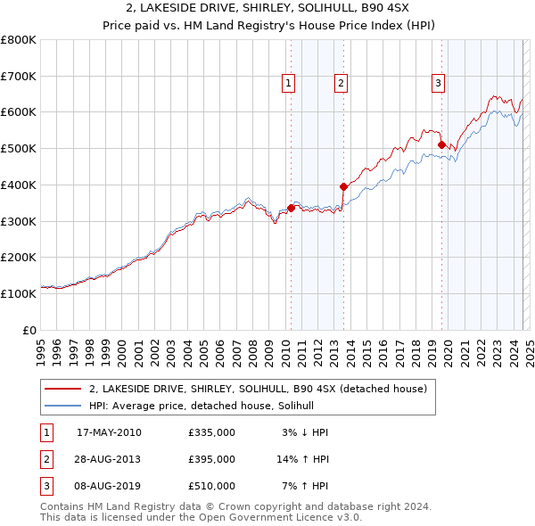 2, LAKESIDE DRIVE, SHIRLEY, SOLIHULL, B90 4SX: Price paid vs HM Land Registry's House Price Index