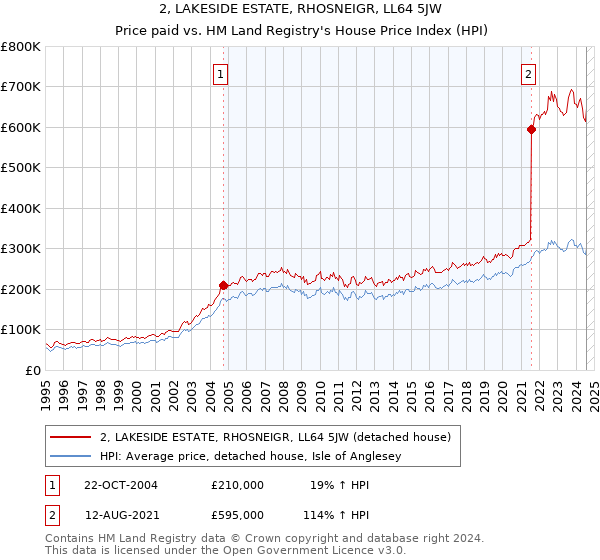 2, LAKESIDE ESTATE, RHOSNEIGR, LL64 5JW: Price paid vs HM Land Registry's House Price Index