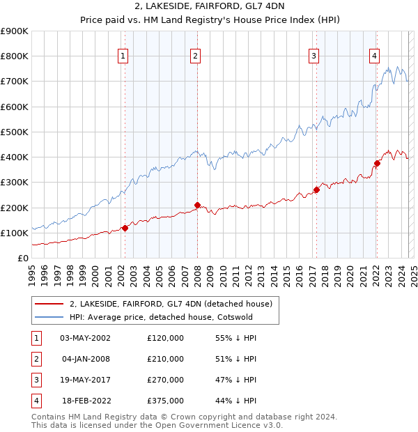 2, LAKESIDE, FAIRFORD, GL7 4DN: Price paid vs HM Land Registry's House Price Index