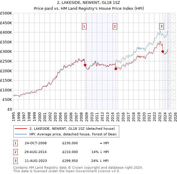 2, LAKESIDE, NEWENT, GL18 1SZ: Price paid vs HM Land Registry's House Price Index